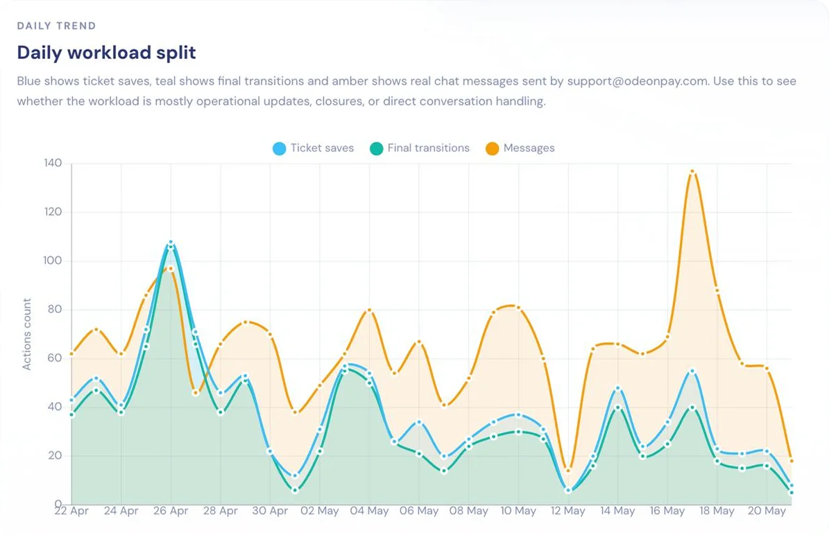 Daily workload split