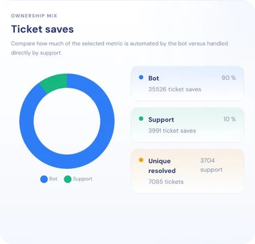 Bot vs human — ticket saves