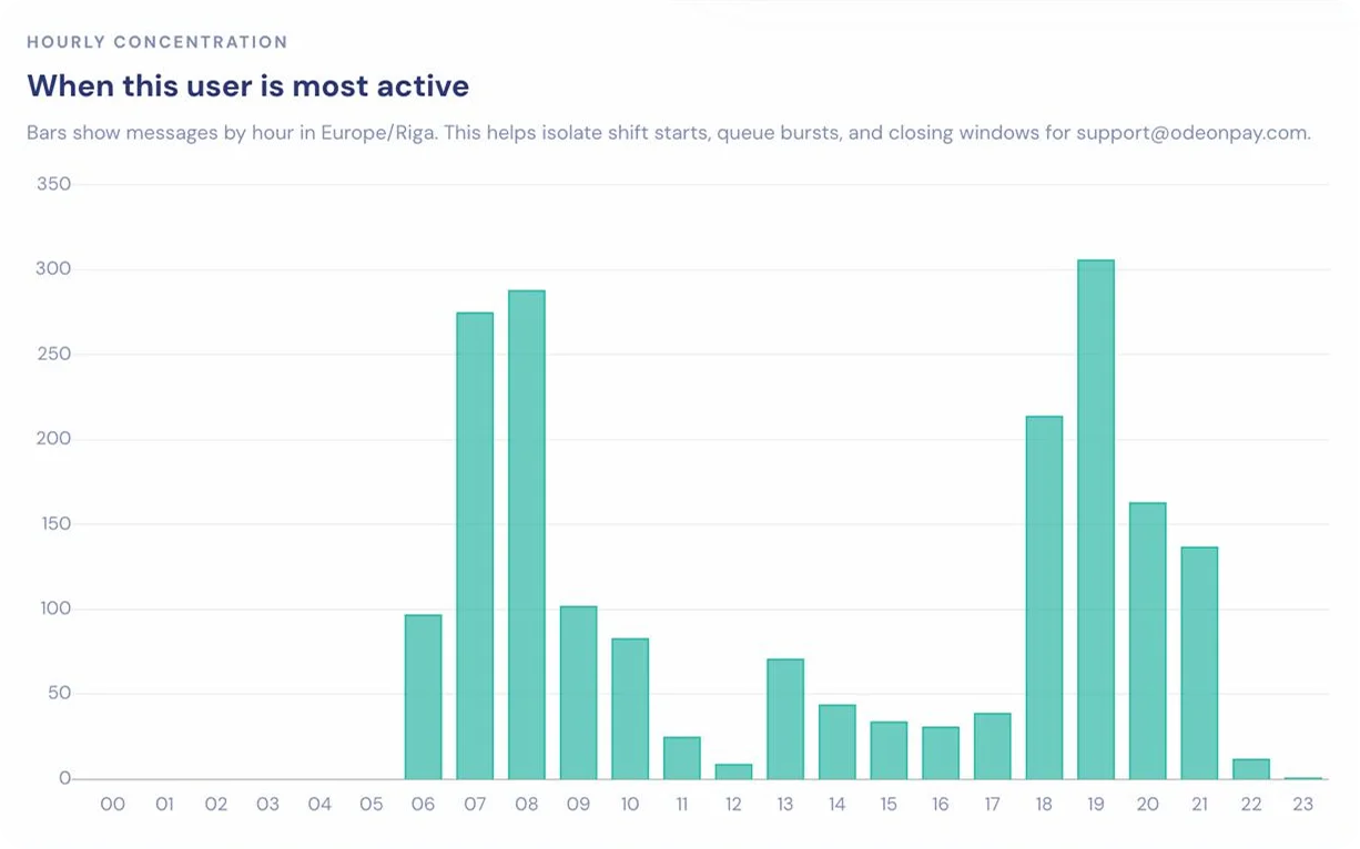 Per-agent activity by hour